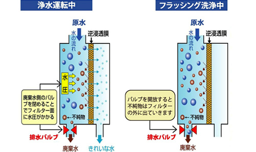 逆浸透膜のしくみ図
