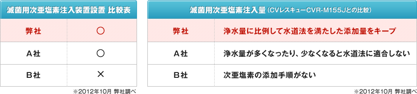 ŋۗpfuݒu r\i2012N10 Вׁj,ŋۗpfʁiCVXL[CVR-M155JƂ̔rji2012N10 Вׁj